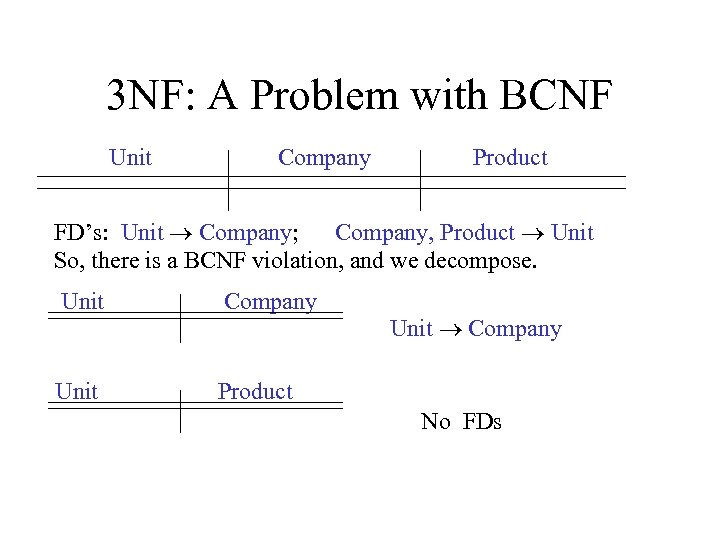 3 NF: A Problem with BCNF Unit Company Product FD’s: Unit Company; Company, Product