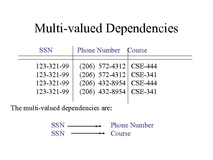 Multi-valued Dependencies SSN 123 -321 -99 Phone Number (206) 572 -4312 432 -8954 Course