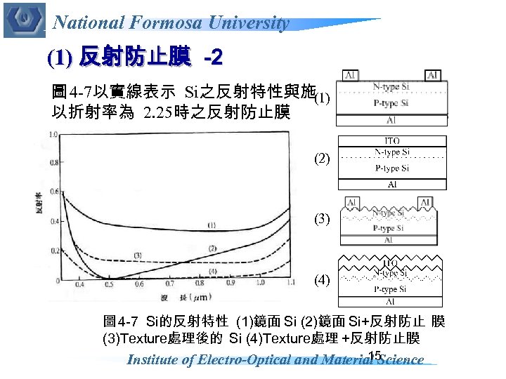 National Formosa University (1) 反射防止膜 -2 圖 4 -7以實線表示 Si之反射特性與施(1) 以折射率為 2. 25時之反射防止膜 (2)
