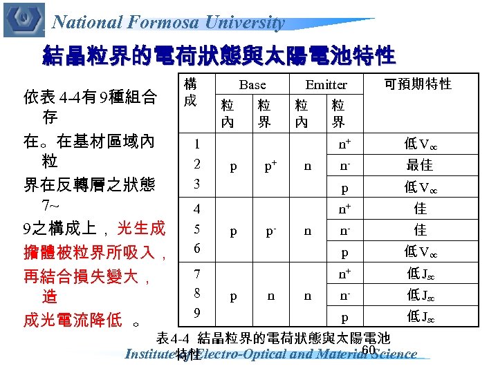 National Formosa University 結晶粒界的電荷狀態與太陽電池特性 依表 4 -4有 9種組合 存 在。在基材區域內 粒 界在反轉層之狀態 7~ 9之構成上，