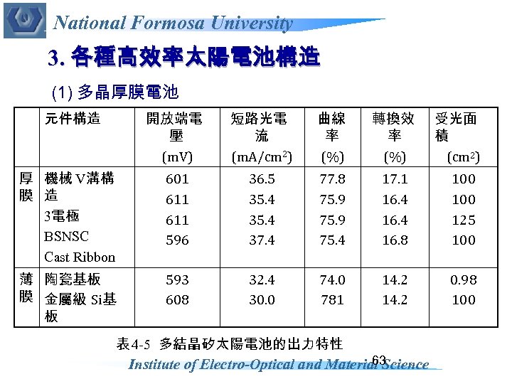 National Formosa University 3. 各種高效率太陽電池構造 (1) 多晶厚膜電池 元件構造 開放端電 壓 (m. V) 短路光電 流