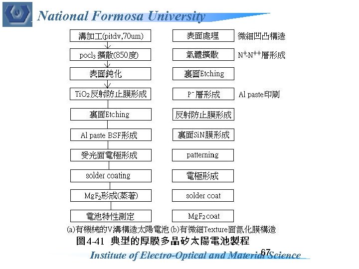 National Formosa University 圖 4 -41 典型的厚膜多晶矽太陽電池製程 67 Institute of Electro-Optical and Material Science