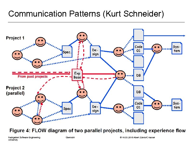 Communication Patterns (Kurt Schneider) Fachgebiet Software Engineering University Übersicht © 16. 03. 2018 Albert