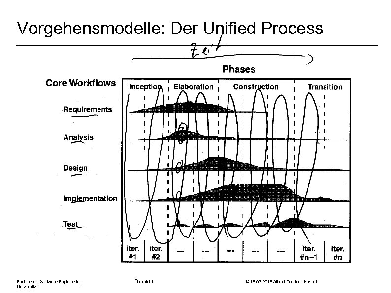 Vorgehensmodelle: Der Unified Process Fachgebiet Software Engineering University Übersicht © 16. 03. 2018 Albert