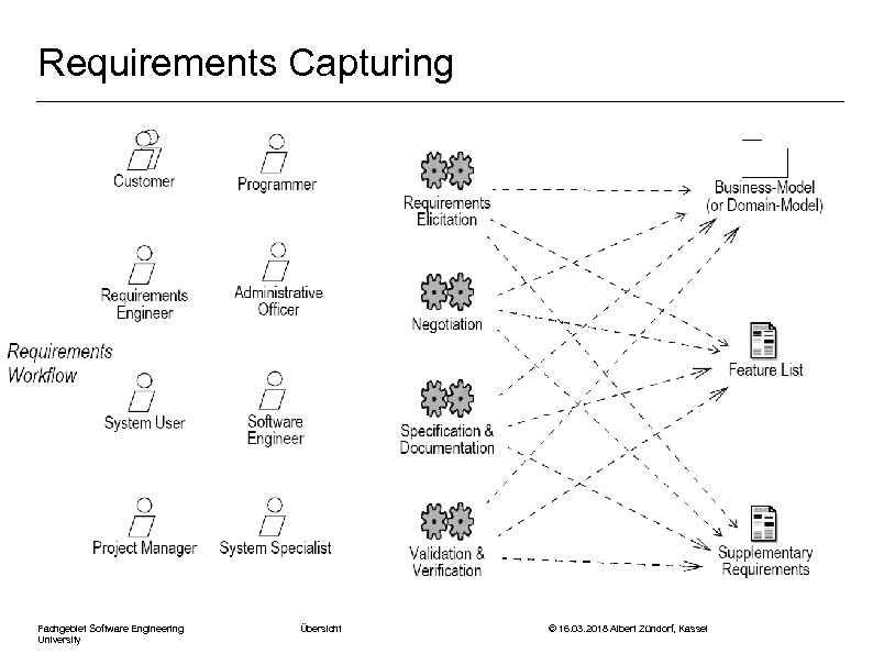 Requirements Capturing Fachgebiet Software Engineering University Übersicht © 16. 03. 2018 Albert Zündorf, Kassel