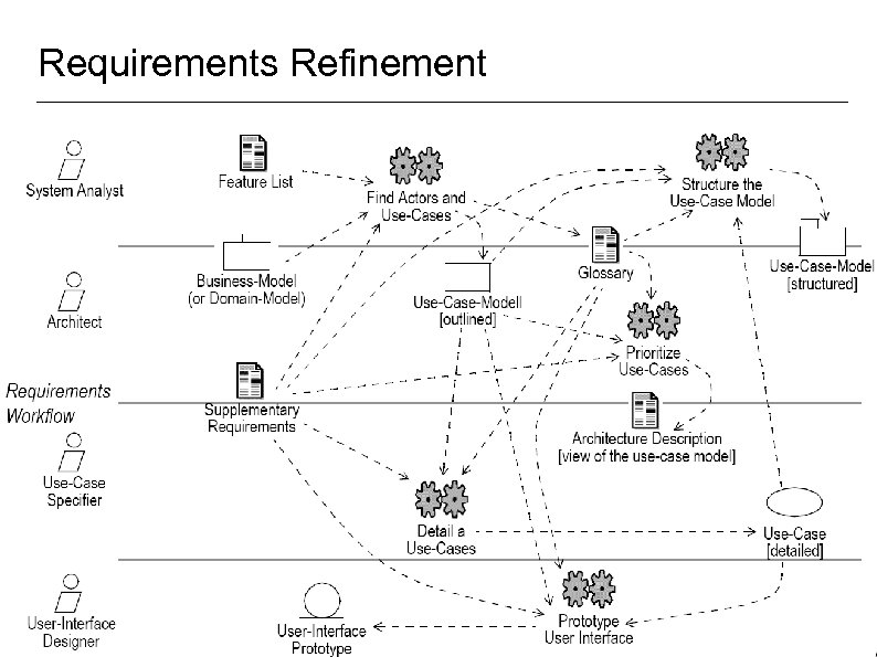 Requirements Refinement Fachgebiet Software Engineering University Übersicht © 16. 03. 2018 Albert Zündorf, Kassel