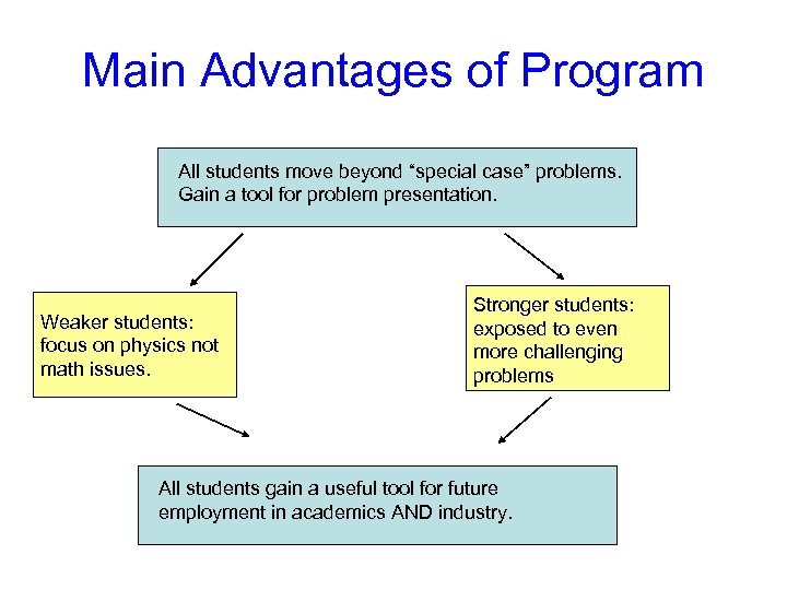 Main Advantages of Program All students move beyond “special case” problems. Gain a tool