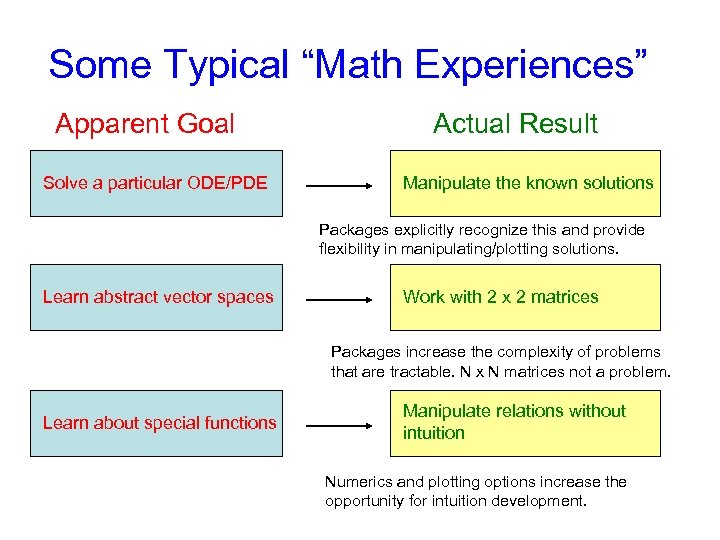 Some Typical “Math Experiences” Apparent Goal Solve a particular ODE/PDE Actual Result Manipulate the