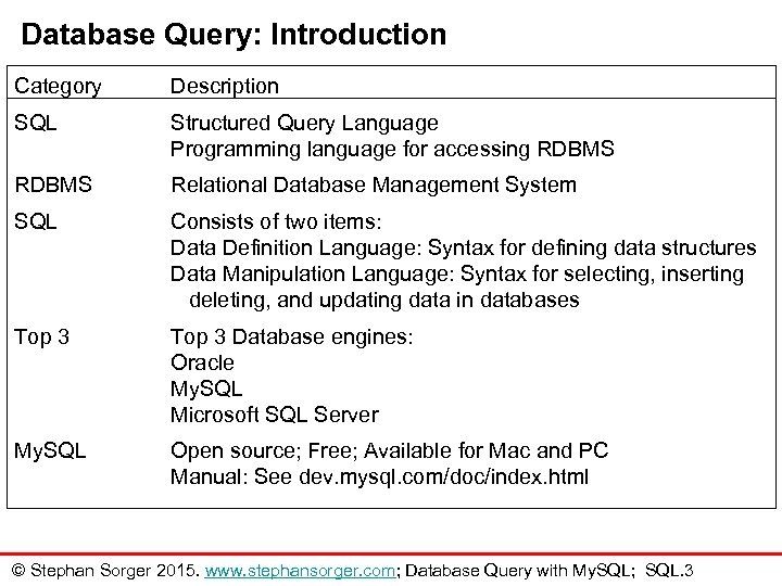 Database Query: Introduction Category Description SQL Structured Query Language Programming language for accessing RDBMS