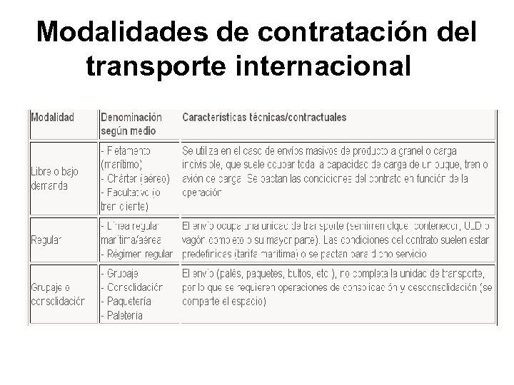 Modalidades de contratación del transporte internacional 