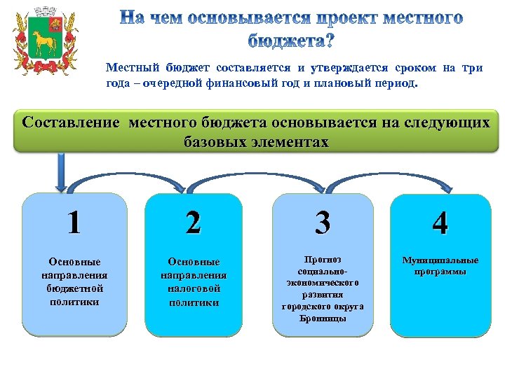 Местный бюджет составляется и утверждается сроком на три года – очередной финансовый год и