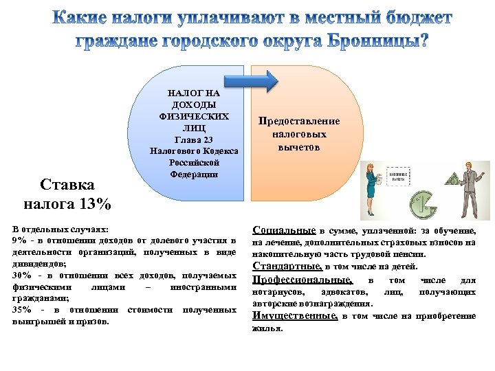 Ставка налога 13% НАЛОГ НА ДОХОДЫ ФИЗИЧЕСКИХ ЛИЦ Глава 23 Налогового Кодекса Российской Федерации