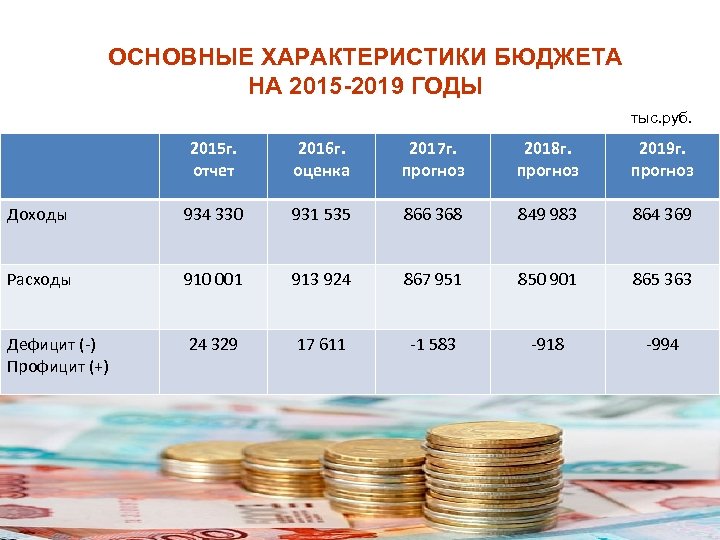 ОСНОВНЫЕ ХАРАКТЕРИСТИКИ БЮДЖЕТА НА 2015 -2019 ГОДЫ тыс. руб. 2015 г. отчет 2016 г.