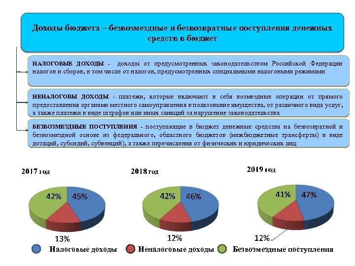 Доходы бюджета – безвозмездные и безвозвратные поступления денежных средств в бюджет доходы от предусмотренных