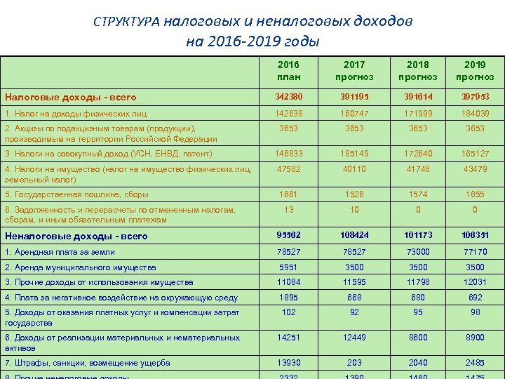 СТРУКТУРА налоговых и неналоговых доходов на 2016 -2019 годы 2016 план 2017 прогноз 2018