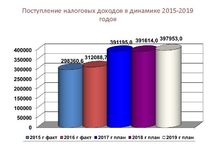 Поступление налоговых доходов в динамике 2015 -2019 годов 