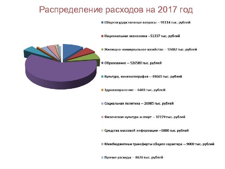 Распределение расходов на 2017 год 