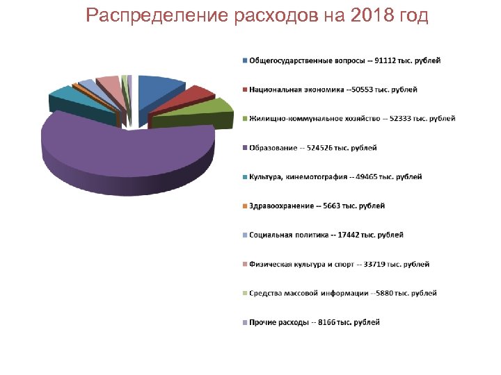 Распределение расходов на 2018 год 