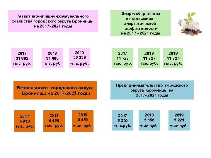 Развитие жилищно-коммунального хозяйства городского округа Бронницы на 2017 - 2021 годы 2017 31 902