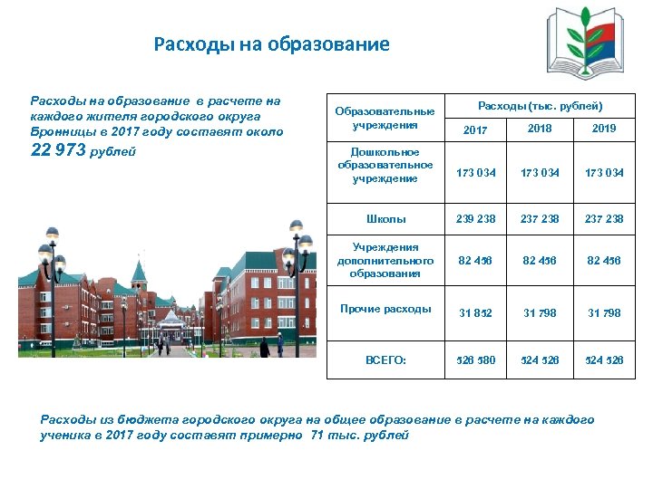 Расходы на образование в расчете на каждого жителя городского округа Бронницы в 2017 году