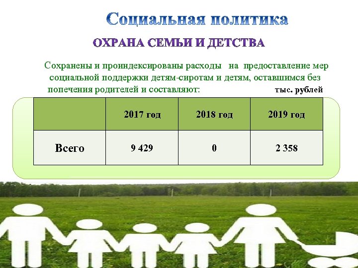  Сохранены и проиндексированы расходы на предоставление мер социальной поддержки детям-сиротам и детям, оставшимся
