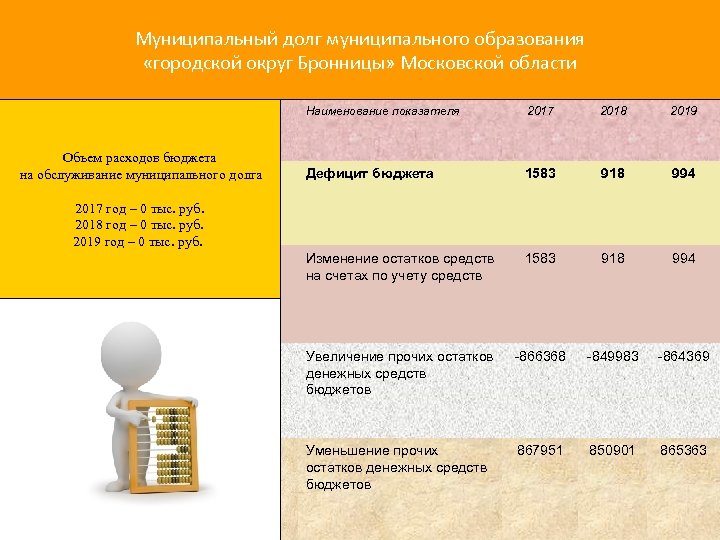 Муниципальный долг муниципального образования «городской округ Бронницы» Московской области Наименование показателя Объем расходов бюджета