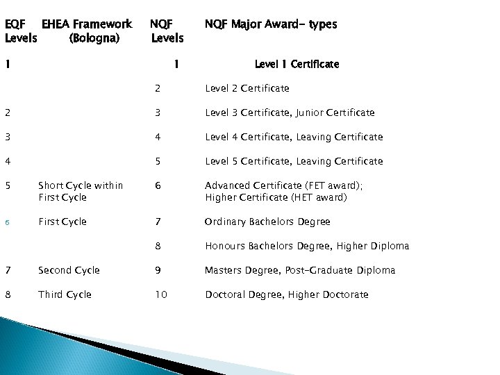 EQF EHEA Framework Levels (Bologna) NQF Levels 1 1 NQF Major Award- types Level
