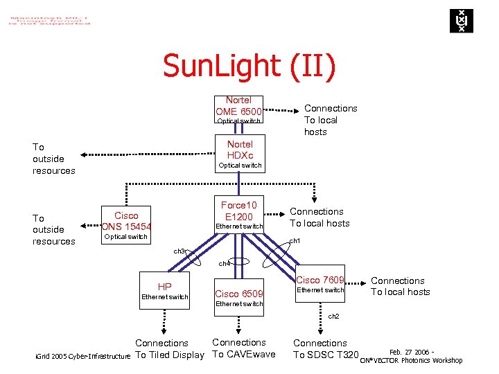 Sun. Light (II) Nortel OME 6500 Connections To local hosts Optical switch Nortel HDXc