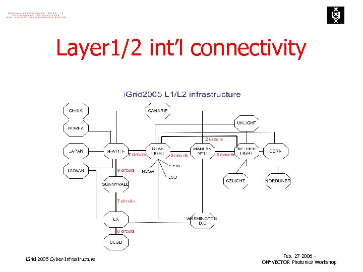 Layer 1/2 int’l connectivity i. Grid 2005 Cyber-Infrastructure Feb. 27 2006 ON*VECTOR Photonics Workshop