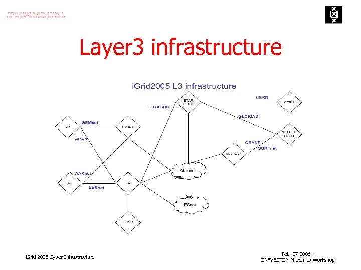 Layer 3 infrastructure i. Grid 2005 Cyber-Infrastructure Feb. 27 2006 ON*VECTOR Photonics Workshop 