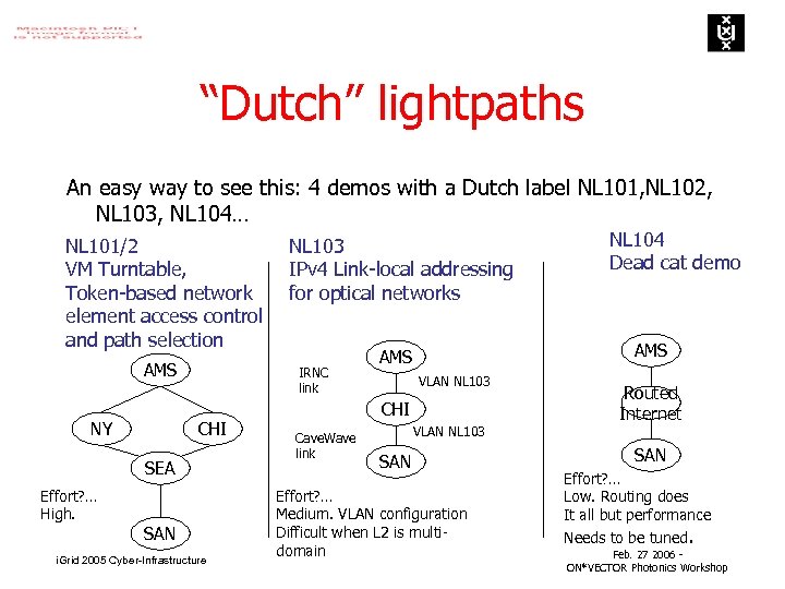 “Dutch” lightpaths An easy way to see this: 4 demos with a Dutch label