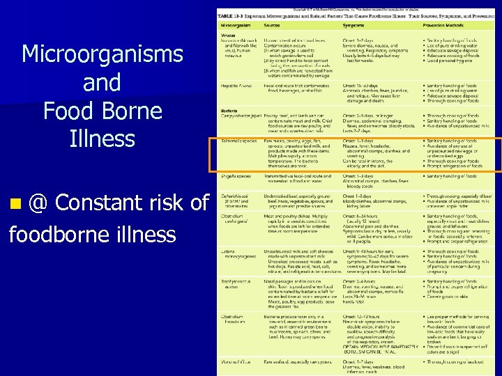 Microorganisms and Food Borne Illness n @ Constant risk of foodborne illness 