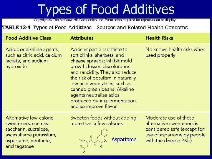 Types of Food Additives Aspartame 