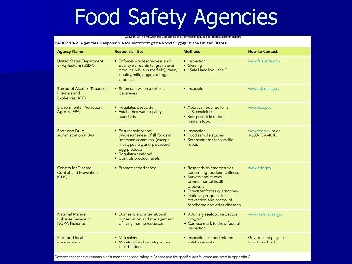 Food Safety Agencies 