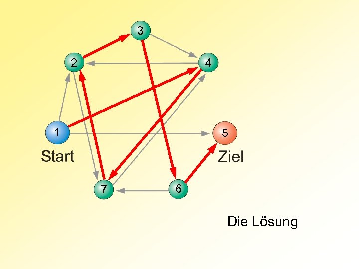 3 4 2 1 5 7 6 Die Lösung 