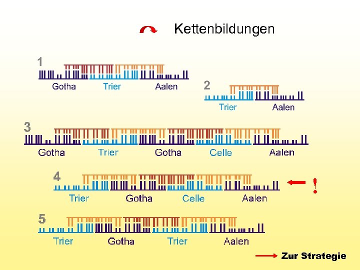 Kettenbildungen ! Zur Strategie 