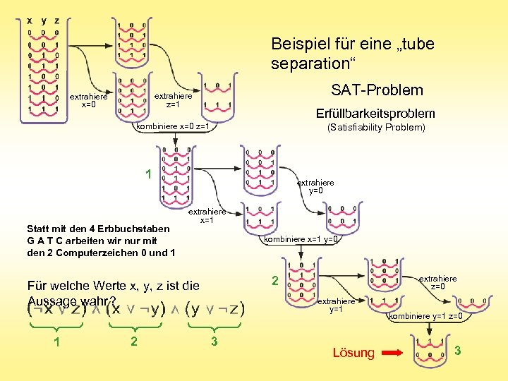 Beispiel für eine „tube separation“ SAT-Problem extrahiere z=1 extrahiere x=0 Erfüllbarkeitsproblem kombiniere x=0 z=1