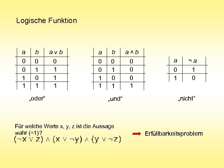Logische Funktion b 0 1 „oder“ avb 0 1 1 1 a 0 0