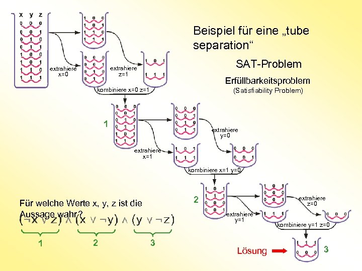 Beispiel für eine „tube separation“ SAT-Problem extrahiere z=1 extrahiere x=0 Erfüllbarkeitsproblem kombiniere x=0 z=1