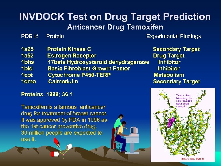 INVDOCK Test on Drug Target Prediction Anticancer Drug Tamoxifen PDB Id Protein Experimental Findings