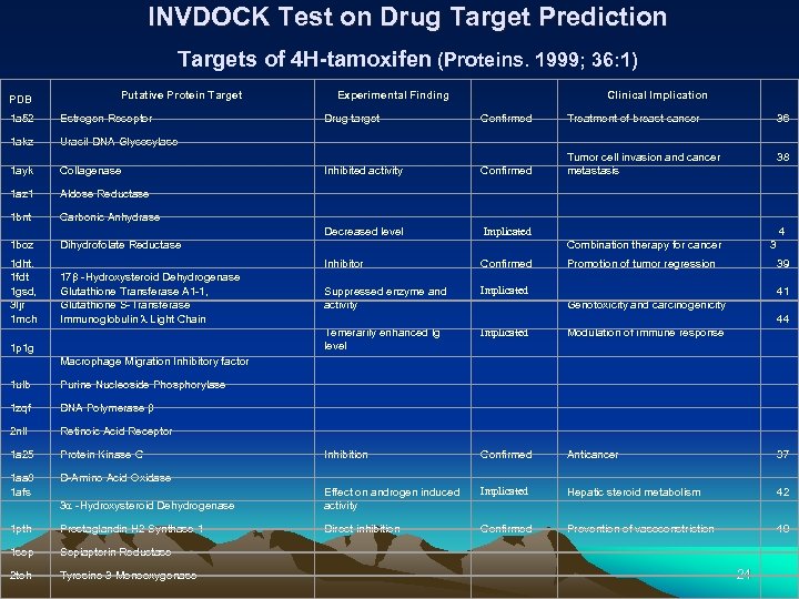 INVDOCK Test on Drug Target Prediction Targets of 4 H-tamoxifen (Proteins. 1999; 36: 1)