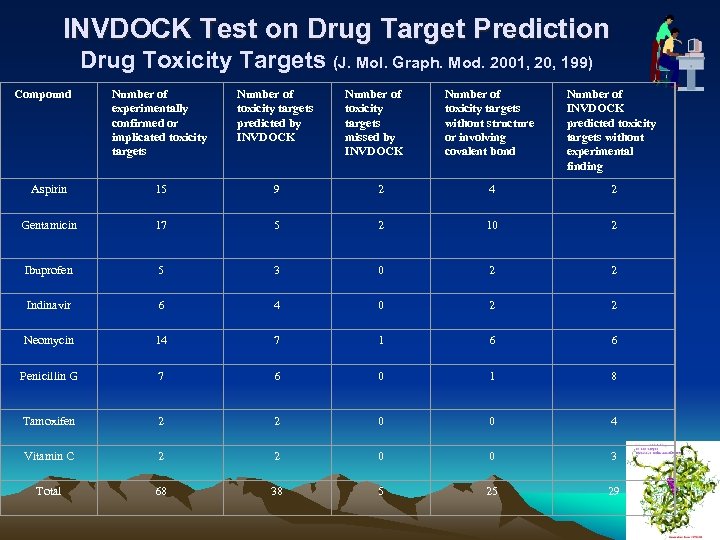 INVDOCK Test on Drug Target Prediction Drug Toxicity Targets (J. Mol. Graph. Mod. 2001,