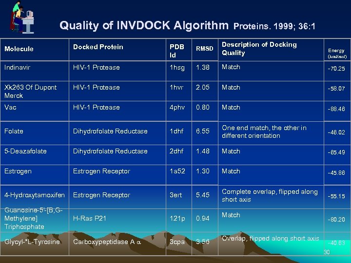 Quality of INVDOCK Algorithm Proteins. 1999; 36: 1 Molecule Docked Protein PDB Id RMSD