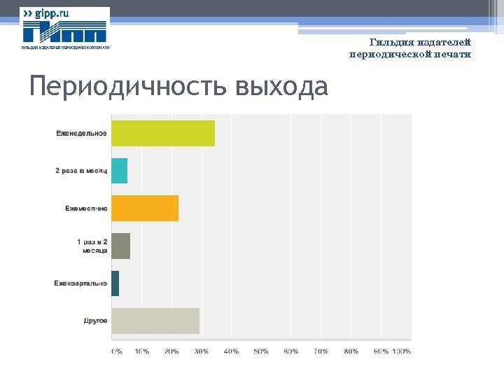 ГИЛЬДИЯ ИЗДАТЕЛЕЙ ПЕРИОДИЧЕСКОЙ ПЕЧАТИ Периодичность выхода Гильдия издателей периодической печати 