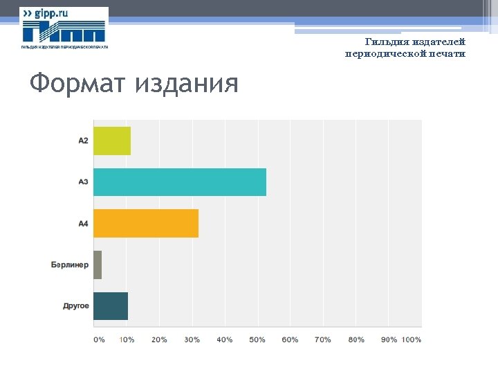 ГИЛЬДИЯ ИЗДАТЕЛЕЙ ПЕРИОДИЧЕСКОЙ ПЕЧАТИ Формат издания Гильдия издателей периодической печати 