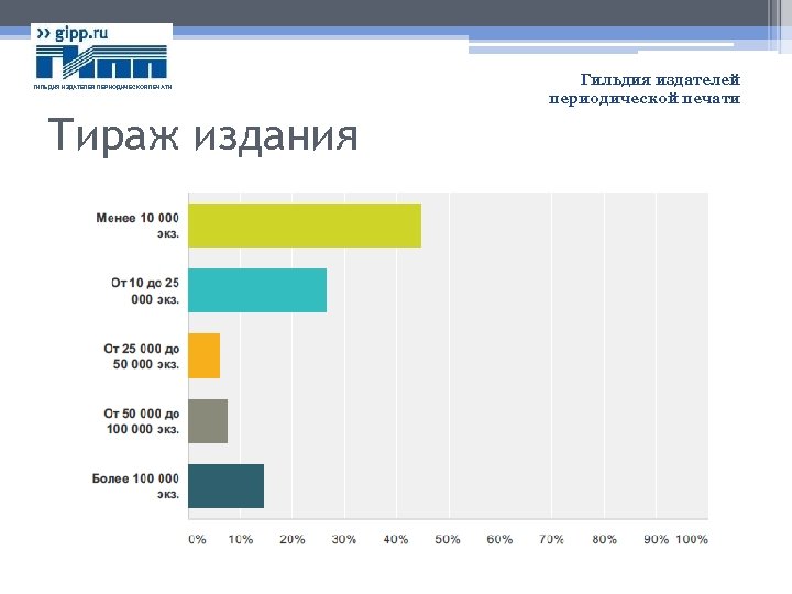 ГИЛЬДИЯ ИЗДАТЕЛЕЙ ПЕРИОДИЧЕСКОЙ ПЕЧАТИ Тираж издания Гильдия издателей периодической печати 