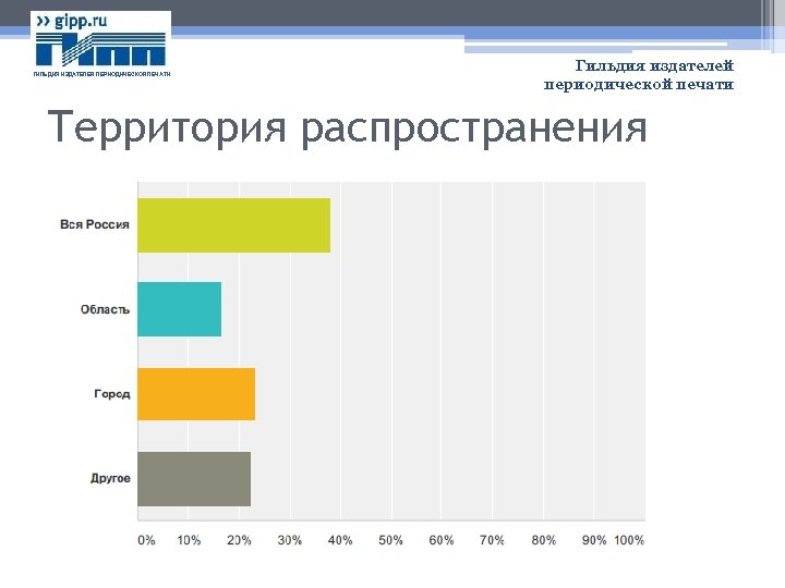 ГИЛЬДИЯ ИЗДАТЕЛЕЙ ПЕРИОДИЧЕСКОЙ ПЕЧАТИ Гильдия издателей периодической печати Территория распространения 