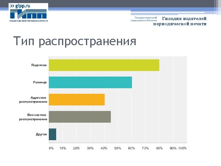 ГИЛЬДИЯ ИЗДАТЕЛЕЙ ПЕРИОДИЧЕСКОЙ ПЕЧАТИ Гильдия издателей периодической печати Тип распространения Гильдия издателей периодической печати