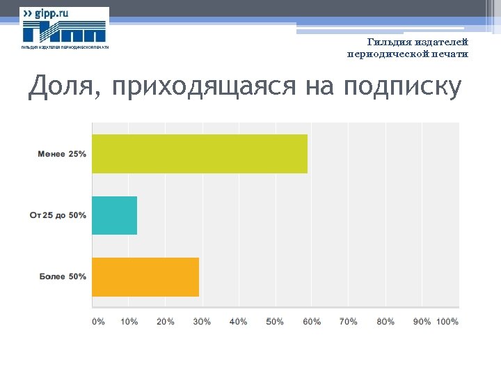 ГИЛЬДИЯ ИЗДАТЕЛЕЙ ПЕРИОДИЧЕСКОЙ ПЕЧАТИ Гильдия издателей периодической печати Доля, приходящаяся на подписку 