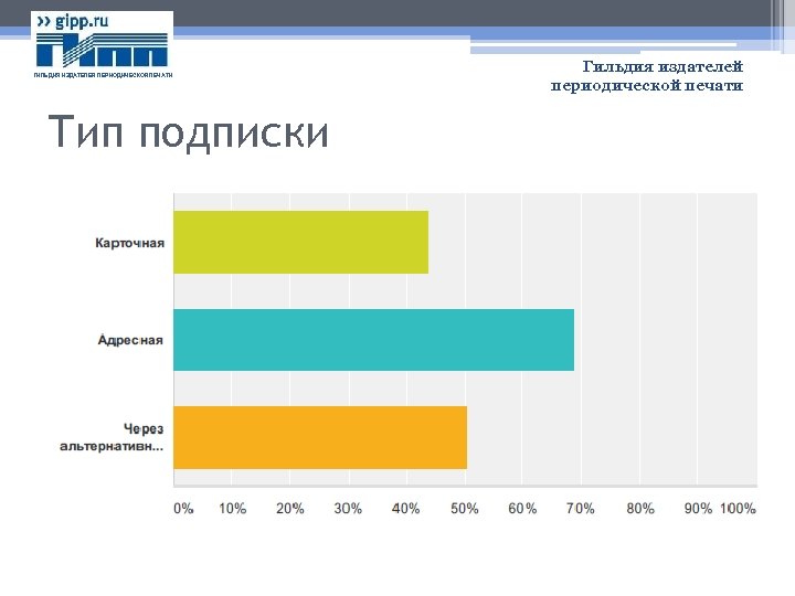 Типы подписчиков. Типы подписок. ГИПП-16384.